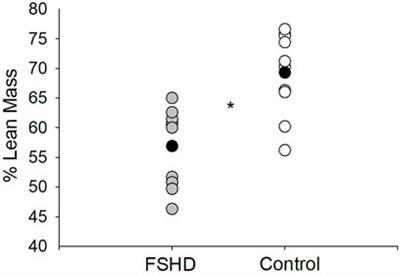 Corrigendum: Sarcopenic Obesity in Facioscapulohumeral Muscular Dystrophy